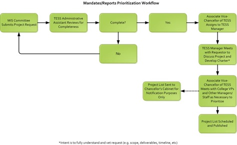 Click for Accessible Version of the Mandates/Reports Prioritization Workflow