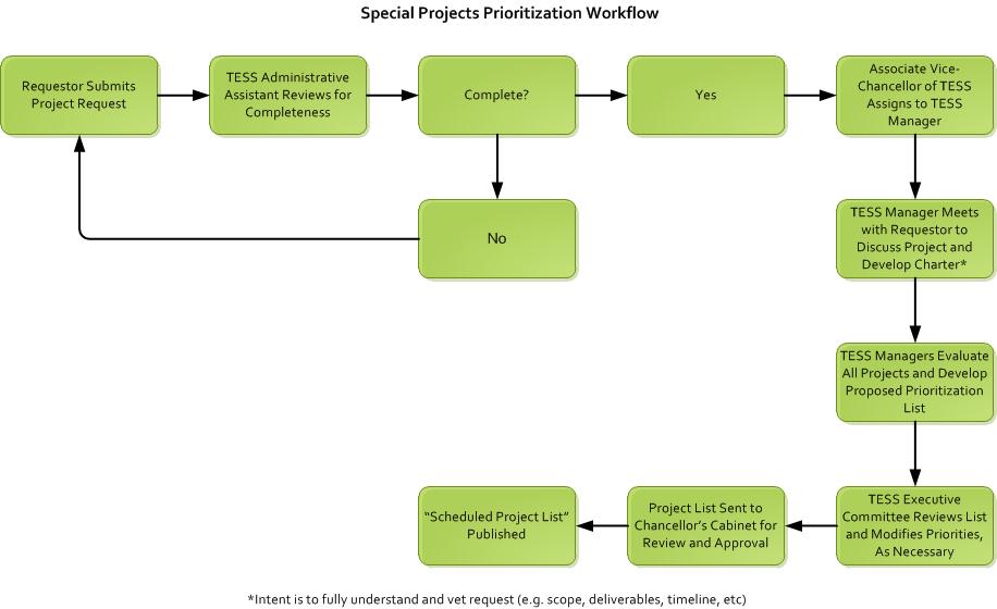 Click for accessible PDF of the Special Project Prioritization Workflow